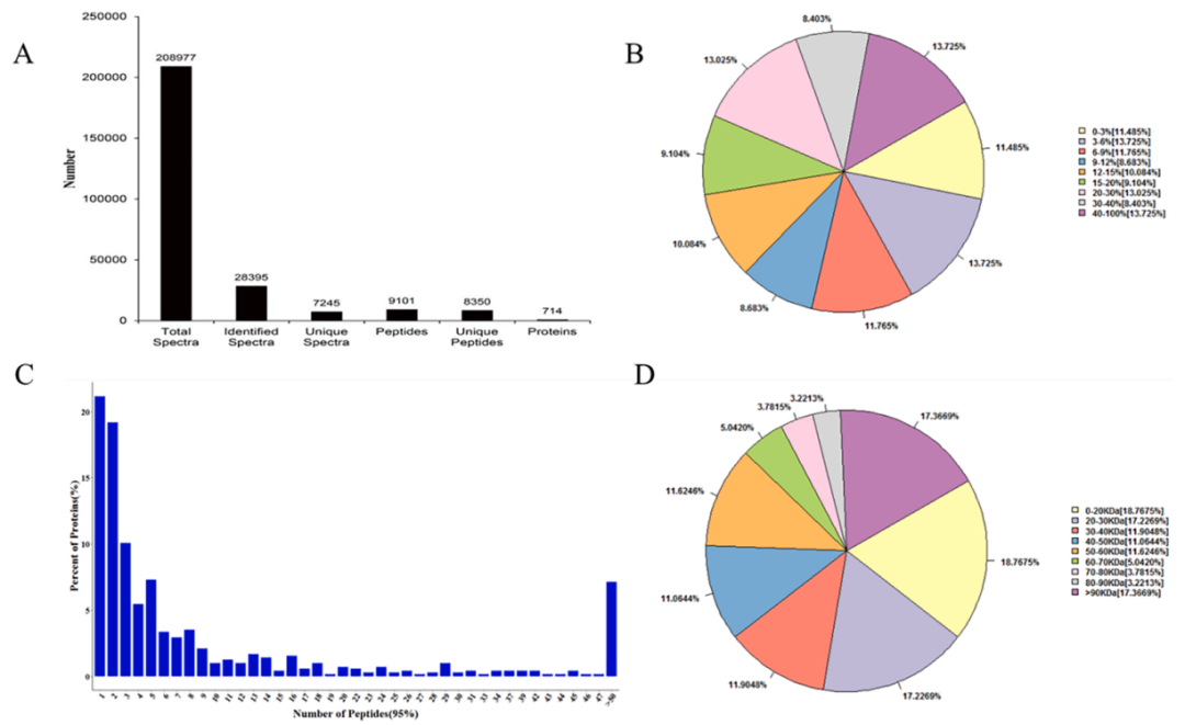 文献分享 | 蛋白质组学在水产动物养殖方向的研究应用(图6)