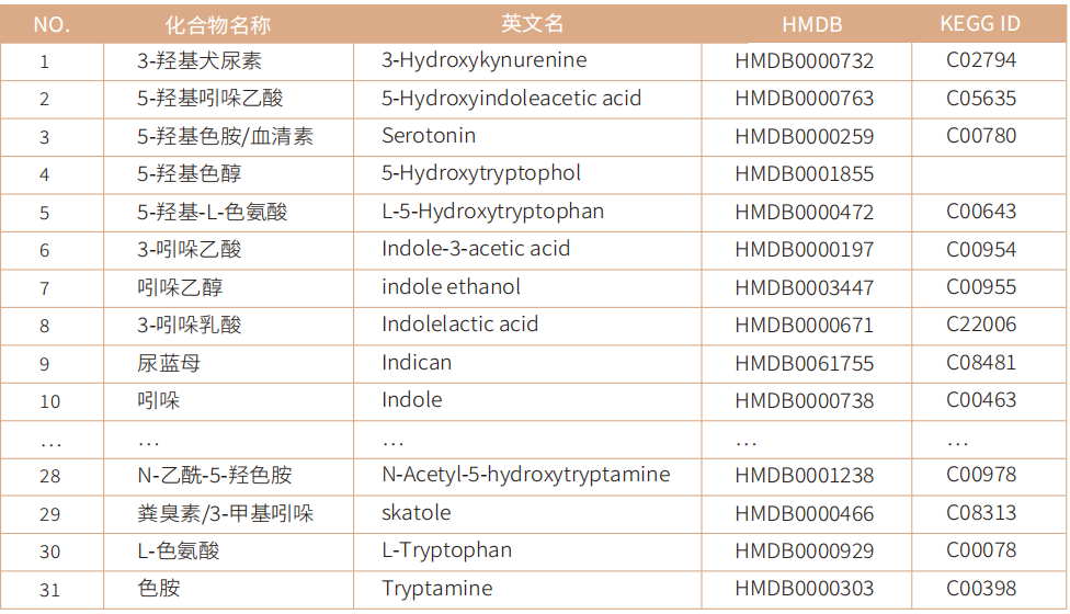 技术介绍 | 色氨酸代谢高通量靶标定量(图1)