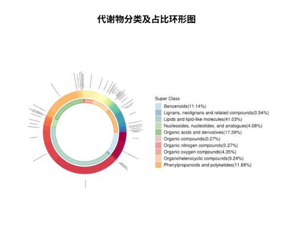 类器官代谢组学